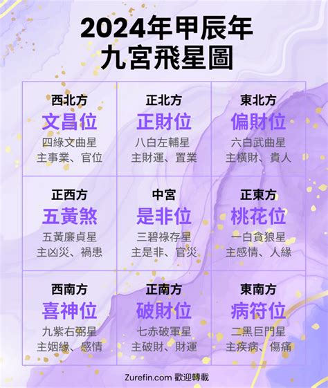 九運飛星|【2024年九宮飛星圖＋風水擺位】